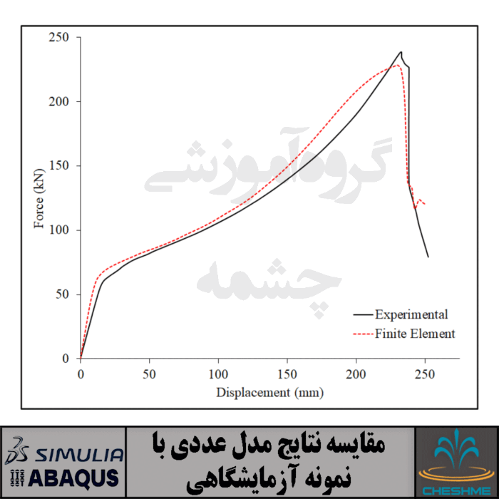 Tinggi Rbs Tsel اتصال تیر به ستون RBS || فیلم آموزشی صحت سنجی در آباکوس